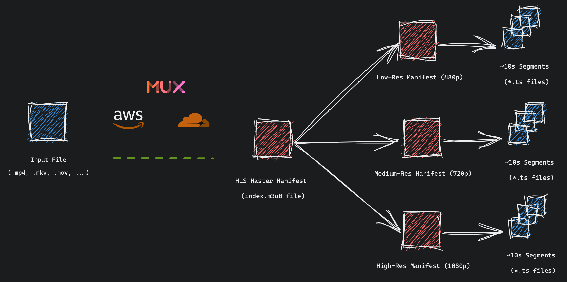 HLS manifest with multiple child resolution manifests.